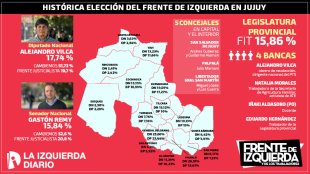 Os resultados da histórica eleição da Frente de Esquerda argentina em Jujuy 