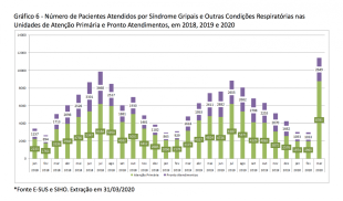Subnotificação em Porto Alegre: 240 casos, mas 11430 pacientes com problemas respiratórios